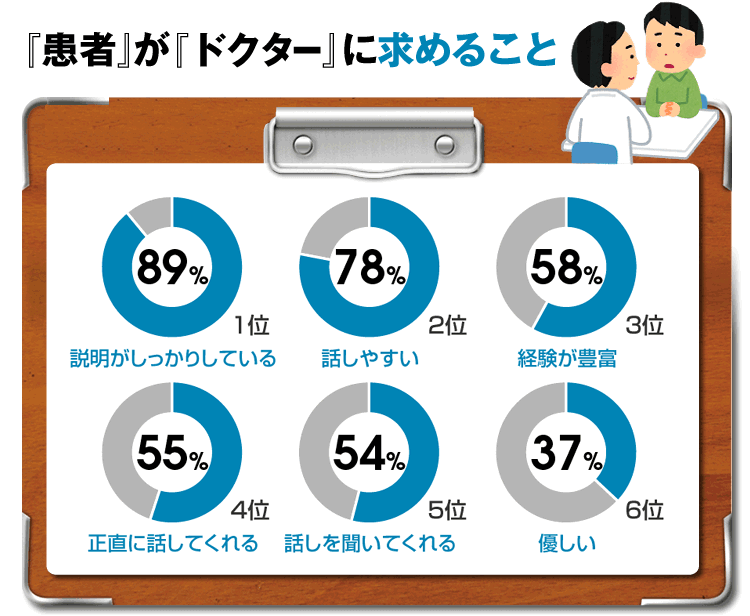 『患者』が『ドクター』に求めること　説明がしっかりしている・89%・1位／話しやすい・78%・2位／経験が豊富・58%・3位／正直に話してくれる・55%・4位／話しを聞いてくれる・54%・5位／優しい・37%・6位