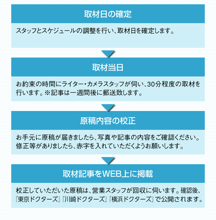 取材日の確定／取材当日／原稿内容の校正／取材記事をWEB上に掲載